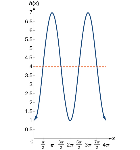 Una gráfica de -3cox (x) +4. La gráfica tiene línea media en y=4, amplitud de 3 y periodo de 2pi.