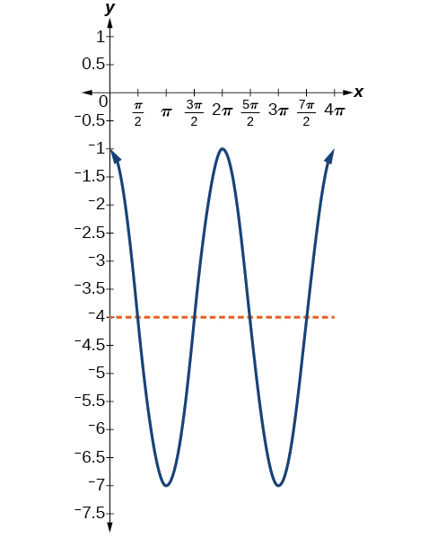 Una gráfica coseno con rango [-1, -7]. El periodo es de 2 pi. Máximo local en (0, -1), (2pi, -1) y (4pi, -1). Mínimos locales en (pi, -7) y (3pi, -7).