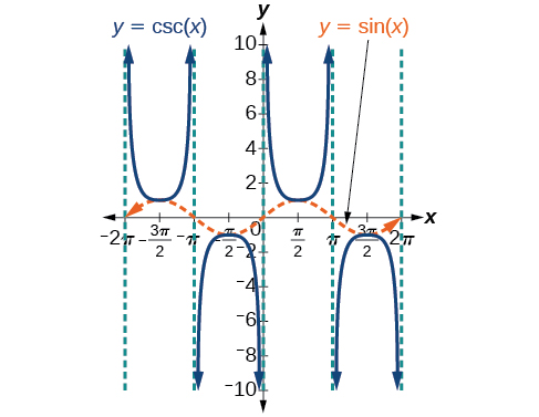 Una gráfica de cosecante de x y sin de x. cinco asíntotas verticales mostradas en múltiplos de pi.