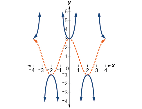 Una gráfica de dos periodos de función secante y consine. Grpah muestra que la función coseno tiene máximos locales donde la función secante tiene mínimos locales y viceversa.