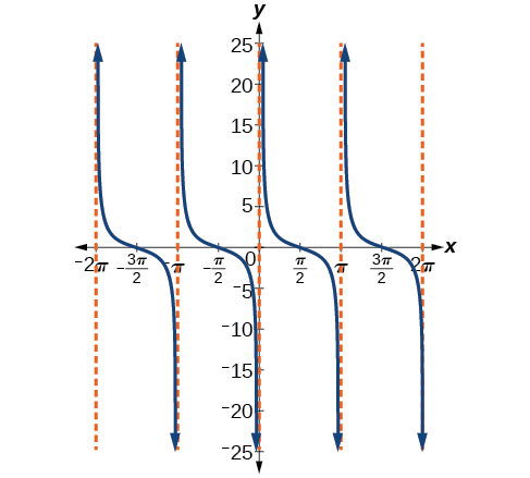 Una gráfica de cotangente de x, con asíntotas verticales en múltiplos de pi.