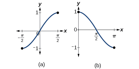 Dos gráficas lado a lado. La primera gráfica, la gráfica A, muestra la mitad de un periodo de la función seno de x La segunda gráfica, la gráfica B, muestra medio periodo de la función coseno de x.