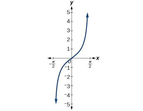 Una gráfica de un periodo de tangente de x, de -pi/2 a pi/2.