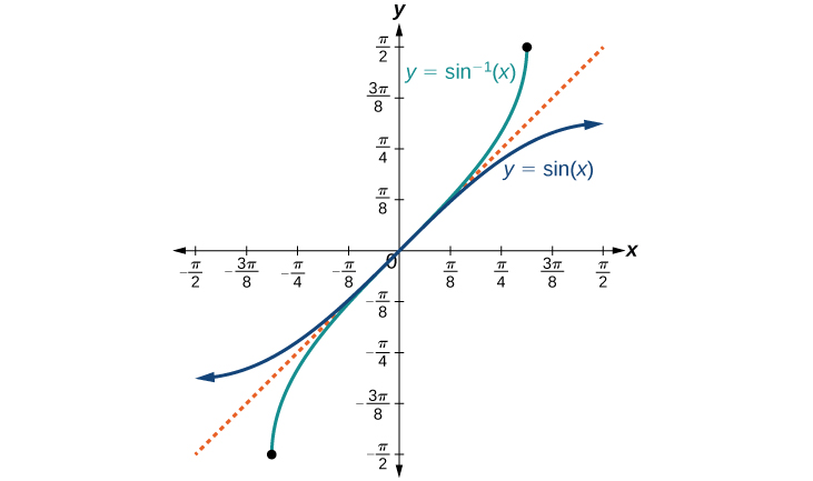 A graph of the functions of sine of x and arc sine of x. There is a dotted line y=x between the two graphs, to show inverse nature of the two functions