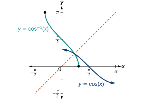 Una gráfica de las funciones de coseno de x y arco coseno de x. Hay una línea punteada en y=x para mostrar la naturaleza inversa de las dos funciones.