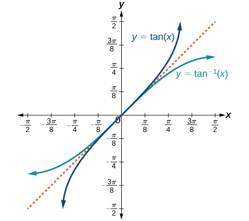 Una gráfica de las funciones de tangente de x y arco tangente de x Hay una línea punteada en y=x para mostrar la naturaleza inversa de las dos funciones.