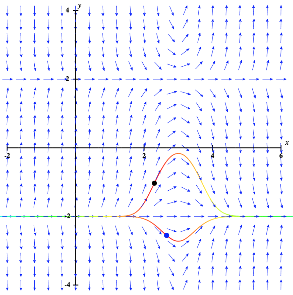 Un campo de dirección para la ecuación diferencial dada. Las flechas son horizontales y apuntan a la derecha en y = -2, y = 2 y x = 3. Cuanto más cerca están las flechas de x = 6, más horizontales se vuelven las flechas. Cuanto más lejos, más verticales están.