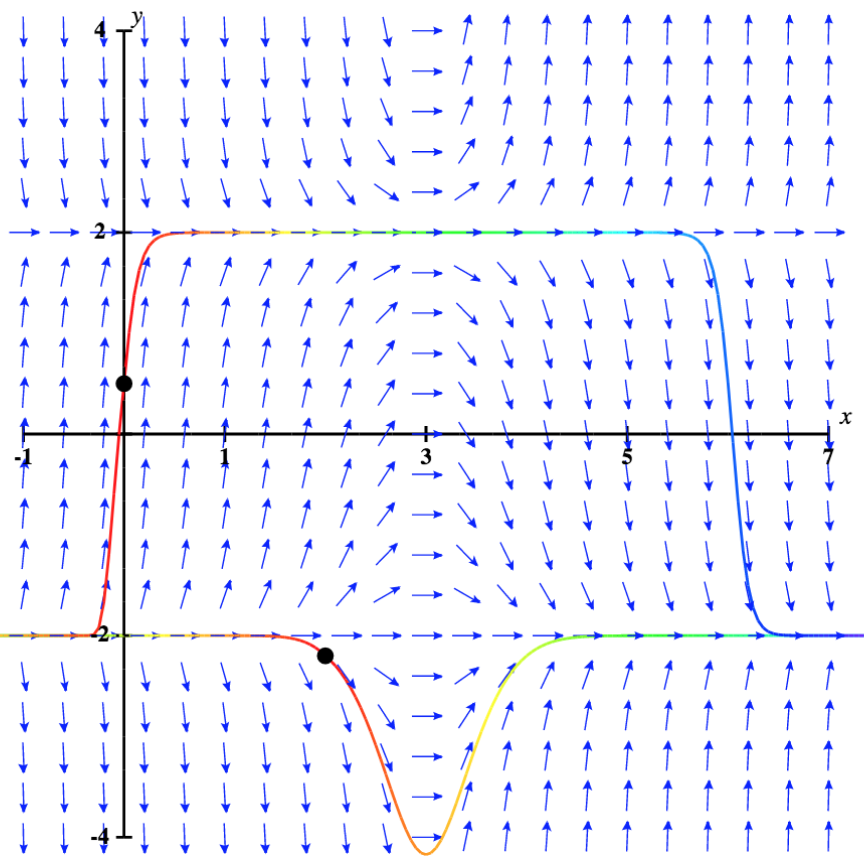 Um campo de direção para a equação diferencial dada. As setas são horizontais e apontam para a direita em y = -2, y = 2 e x = 3. É representada graficamente uma solução que passa por (0, 0,5) e outra pelo ponto (2, -2,2). Ambas as curvas eventualmente se aproximam da linha y = -2 de forma assintotica..
