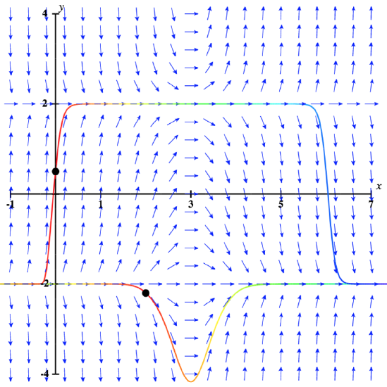 A direction field for the given differential equation. The arrows are horizontal and pointing to the right at y = -2, y = 2, and x = 3. A solution is graphed that goes through (0, 0.5) and another through the point (2, -2.2). Both curves eventually approach the line y = -2 asymptotically..