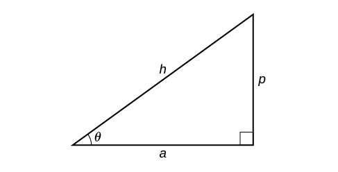 Una ilustración de un triángulo rectángulo con un ángulo theta. Adyacente a theta está el lado a, opuesto theta es el lado p, y la hipotenusa es el lado h.