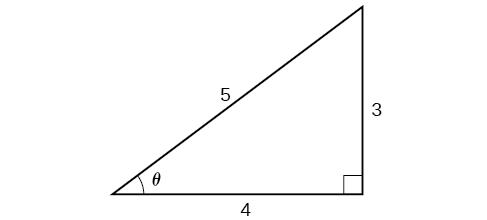 An illustration of a right triangle with an angle theta. Oppostie the angle theta is a side with length 3. Adjacent the angle theta is a side with length 4. The hypoteneuse has angle of length 5.