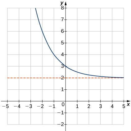 Uma imagem de um gráfico. O eixo x vai de -5 a 5 e o eixo y vai de -2 a 8. O gráfico é de uma função curva decrescente. A função diminui até se aproximar da linha “y = 2”, mas nunca toca nessa linha. O intercepto y está no ponto (0, 3) e não há interceptação x.