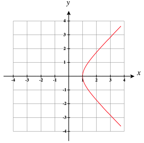 A vaguely parabolic graph with vertex at the point (1, 0) that opens to the right.