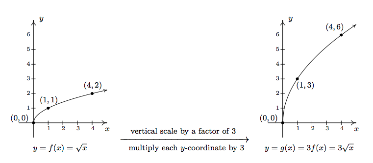 1 7 Transformations Mathematics Libretexts