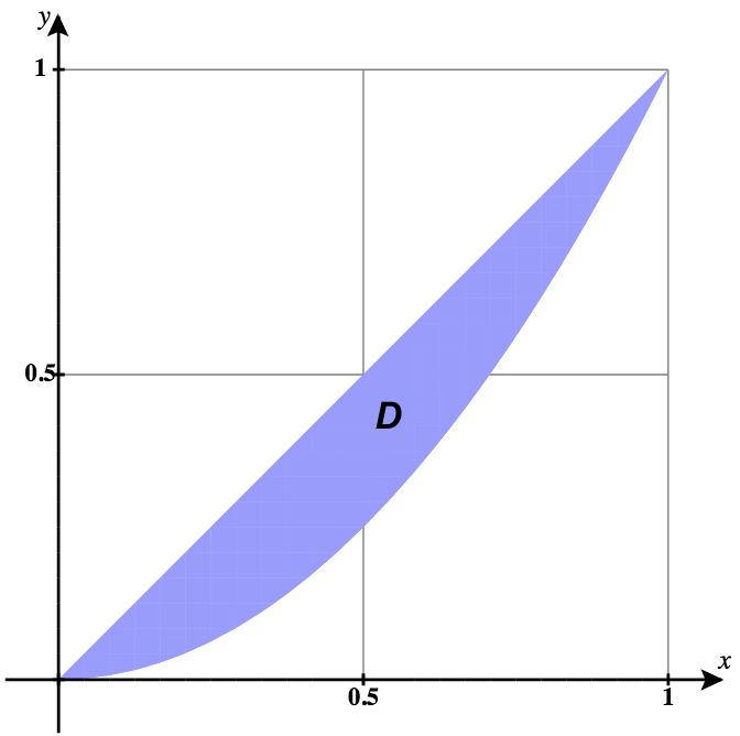 Uma região D é desenhada entre y = x e y = x ao quadrado, que parece uma lente deformada, com a parte bulbosa abaixo da parte reta.