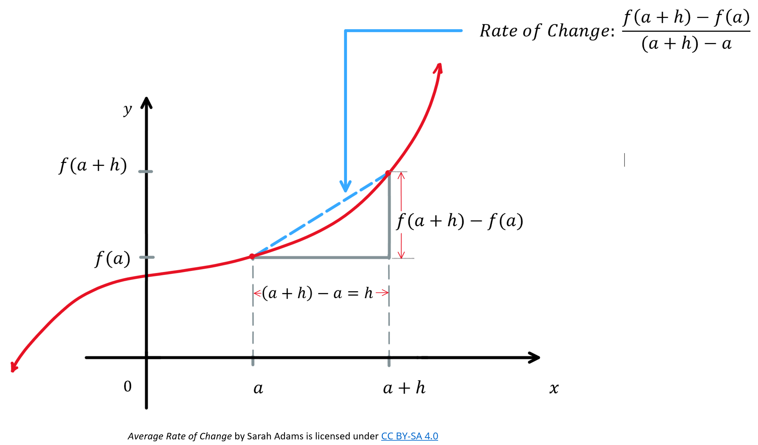 Rate of Change Image with a and h