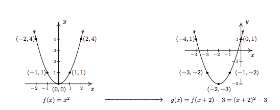 2 3 Quadratic Functions Mathematics Libretexts
