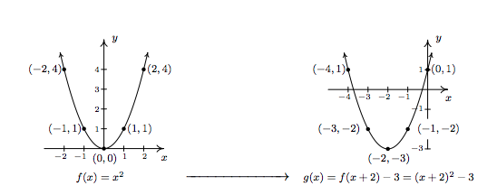 4 7 Quadratic Functions Mathematics Libretexts