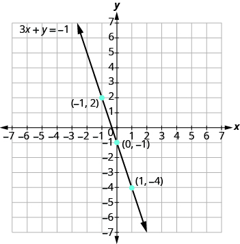The graph shows the x y-coordinate plane. The x and y-axis each run from -7 to 7. A line passes through three labeled points, “ordered pair -1, 2”, “ordered pair 0, -1”, and ordered pair 1, -4”. The line is labeled 3 x + y = -1.