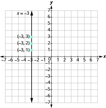 La gráfica muestra el plano de la coordenada x y. Los ejes x e y van cada uno de -7 a 7. Una línea vertical pasa por tres puntos etiquetados, “par ordenado -3, 3”, “par ordenado -3, 2” y par ordenado -3, 1”. La línea está etiquetada x = -3.