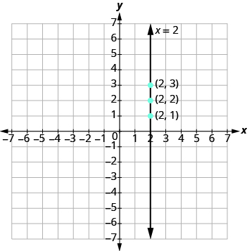 La gráfica muestra el plano de la coordenada x y. Los ejes x e y van cada uno de -7 a 7. Una línea vertical pasa por tres puntos etiquetados, “par ordenado 2, 3”, “par ordenado 2, 2” y par ordenado 2, 1”. La línea está etiquetada x = 2.
