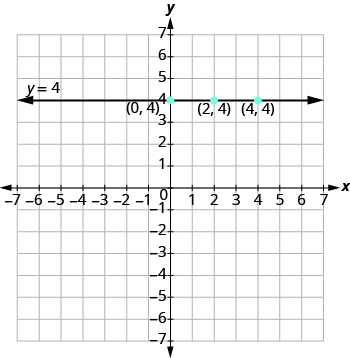 La gráfica muestra el plano de la coordenada x y. Los ejes x e y van cada uno de -7 a 7. Una línea horizontal pasa por tres puntos etiquetados, “par ordenado 0, 4”, “par ordenado 2, 4” y par ordenado 4, 4”. La línea está etiquetada y = 4.