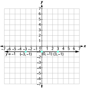 La gráfica muestra el plano de la coordenada x y. Los ejes x e y van cada uno de -7 a 7. Una línea horizontal pasa por tres puntos etiquetados, “par ordenado -3, -1”, “par ordenado 0, -1” y par ordenado 3, -1”. La línea está etiquetada y = -1.