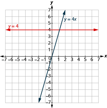 La gráfica muestra el plano de la coordenada x y. Los ejes x e y van cada uno de -7 a 7. Una línea horizontal pasa por “par ordenado 0, 4” y “par ordenado 1, 4” y se etiqueta y = 4. Una segunda línea pasa por “par ordenado 0, 0” y “par ordenado 1, 4” y se etiqueta y = 4 x Las dos líneas se cruzan en “par ordenado 1, 4”.