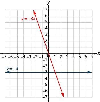 The graph shows the x y-coordinate plane. The x and y-axis each run from -7 to 7. A horizontal line passes through “ordered pair 0, -3” and “ordered pair 1, -3” and is labeled y = -3. A second line passes through “ordered pair 0, 0” and “ordered pair 1, -3” and is labeled y = -3 x. The two lines intersect at “ordered pair 1, -3”.