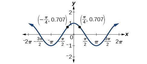 Gráfica de y=cos (theta) de -2pi a 2pi, mostrando en particular que es simétrica alrededor del eje y. Los puntos dados son (-pi/4, .707) y (pi/4, .707).