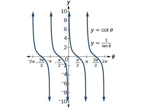 Gráfica de y = cot (theta) e y=1/tan (theta) de -2pi a 2pi. ¡Ellos son lo mismo!