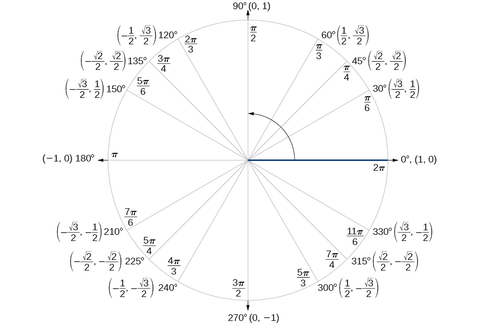 Diagrama del círculo unitario con puntos etiquetados en su borde. El punto P está en un ángulo a desde el eje x positivo con coordenadas (cosa, sina). El punto Q está en un ángulo de B desde el eje x positivo con coordenadas (cosb, sinb). El ángulo POQ es a - B grados. El punto A está en un ángulo de (A-b) desde el eje x con coordenadas (cos (a-b), sin (a-b)). El punto B está justo en el punto (1,0). El ángulo AOB también es a - B grados. Los radios PO, AO, QO y BO tienen una longitud de 1 unidad y son las patas de los triángulos POQ y AOB. Triángulo POQ es una rotación del triángulo AOB, por lo que la distancia de P a Q es la misma que la distancia de A a B.