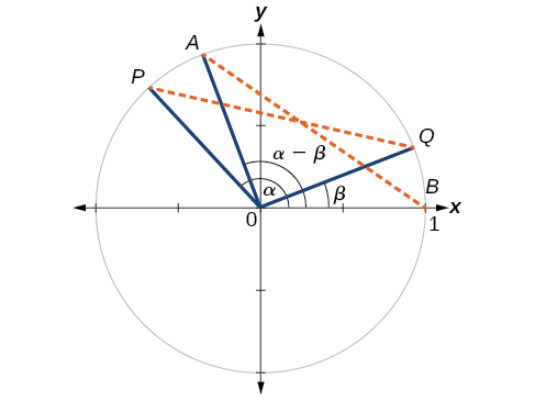 Diagrama del círculo unitario con puntos etiquetados en su borde. El punto P está en un ángulo a desde el eje x positivo con coordenadas (cosa, sina). El punto Q está en un ángulo de B desde el eje x positivo con coordenadas (cosb, sinb). El ángulo POQ es a - B grados. El punto A está en un ángulo de (A-b) desde el eje x con coordenadas (cos (a-b), sin (a-b)). El punto B está justo en el punto (1,0). El ángulo AOB también es a - B grados. Los radios PO, AO, QO y BO tienen una longitud de 1 unidad y son las patas de los triángulos POQ y AOB. Triángulo POQ es una rotación del triángulo AOB, por lo que la distancia de P a Q es la misma que la distancia de A a B.
