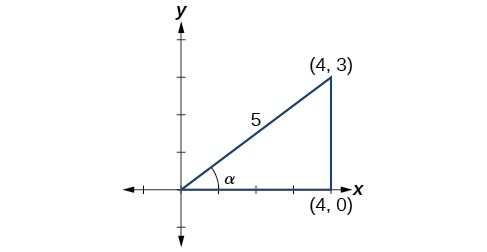 Diagrama de un triángulo en el plano x, y. Los vértices están en el origen, (4,0) y (4,3). El ángulo en el origen es de grados alfa, El ángulo formado por el eje x y el lado de (4,3) a (4,0) es un ángulo recto. El lado opuesto al ángulo recto tiene longitud 5.