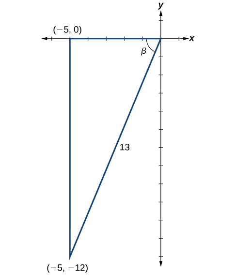 Diagrama de un triángulo en el plano x, y. Los vértices están en el origen, (-5,0), y (-5, -12). El ángulo en el origen es grados Beta. El ángulo formado por el eje x y el lado de (-5, -12) a (-5,0) es un ángulo recto. El lado opuesto al ángulo recto tiene una longitud 13.