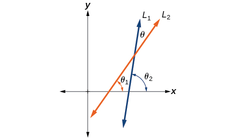 Diagrama de dos líneas de intersección no verticales L1 y L2 que también intersectan el eje x. El ángulo agudo formado por la intersección de L1 y L2 es theta. El ángulo agudo formado por L2 y el eje x es theta 1, y el ángulo agudo formado por el eje x y L1 es theta 2.