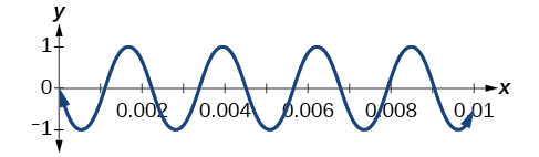 Gráfica de una onda sonora para la nota musical A - es una función periódica muy parecida al pecado y cos - de 0 a .01
