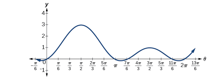 Gráfica de 2* (sin (theta)) ^2 + sin (theta) de 0 a 2pi. Los ceros están en 0, pi, 7pi/6 y 11pi/6.