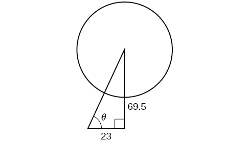 Diagrama básico de una noria (círculo) y sus cables de soporte (forman un triángulo rectángulo). Un cable va desde el centro del círculo hasta el suelo (fuera del círculo), es perpendicular al suelo, y tiene una longitud 69.5. Otro cable de longitud desconocida (la hipotenusa) va desde el centro del círculo hasta el suelo a 23 pies de distancia del otro cable en un ángulo de grados theta con el suelo. Entonces, al cierre, hay un triángulo rectángulo con base 23, altura 69.5, hipotenusa desconocida, y ángulo entre base e hipotenusa de grados theta.