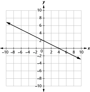 The graph shows the x y-coordinate plane. The x and y-axis each run from -7 to 7. A line passes through the points “ordered pair 0, 2” and “ordered pair 4, 0”.