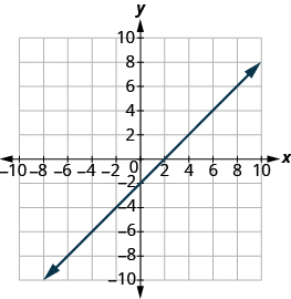 The graph shows the x y-coordinate plane. The x and y-axis each run from -7 to 7. A line passes through the points “ordered pair 0, 2” and “ordered pair 2, 0”.