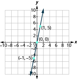 The graph shows the x y-coordinate plane. The x and y-axis each run from -10 to 10.  A line passes through three labeled points, “ordered pair -1, -5”, “ordered pair 0, 0”, and ordered pair 1, 5”.