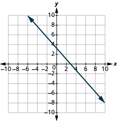 Grafu inaonyesha ndege ya kuratibu x y. Axes huendesha kutoka -10 hadi 10. Mstari unapita kupitia pointi “jozi iliyoamriwa 0, 3" na “jozi iliyoamriwa 3, 0”.