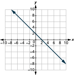 La gráfica muestra el plano de la coordenada x y. Los ejes x e y van cada uno de -10 a 10. Una línea pasa por los puntos “par ordenado 0, 2” y “par ordenado 2, 0”.
