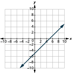 The graph shows the x y-coordinate plane. The x and y-axis each run from -10 to 10.  A line passes through the points “ordered pair 0, -5” and “ordered pair 5, 0”.