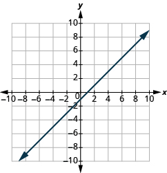 The graph shows the x y-coordinate plane. The x and y-axis each run from -10 to 10.  A line passes through the points “ordered pair 0, -1” and “ordered pair 1, 0”.