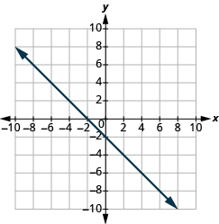 La gráfica muestra el plano de la coordenada x y. Los ejes x e y van cada uno de -10 a 10. Una línea pasa por los puntos “par ordenado 0, -2” y “par ordenado -2, 0”.