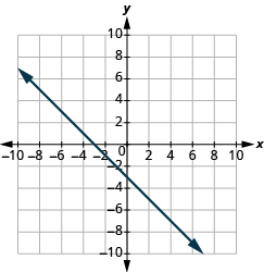 La gráfica muestra el plano de la coordenada x y. Los ejes x e y van cada uno de -10 a 10. Una línea pasa por los puntos “par ordenado 0, -3” y “par ordenado -3, 0”.