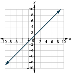 The graph shows the x y-coordinate plane. The x and y-axis each run from -10 to 10.  A line passes through the points “ordered pair 0, 1” and “ordered pair -1, 0”.
