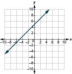 La gráfica muestra el plano de la coordenada x y. Los ejes x e y van cada uno de -10 a 10. Una línea pasa por los puntos “par ordenado 0, 5” y “par ordenado -5, 0”.